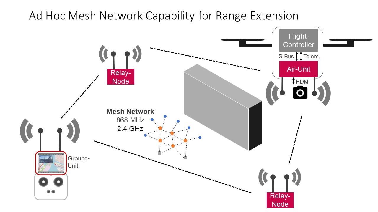 Range extension using ad hoc mesh network techniques